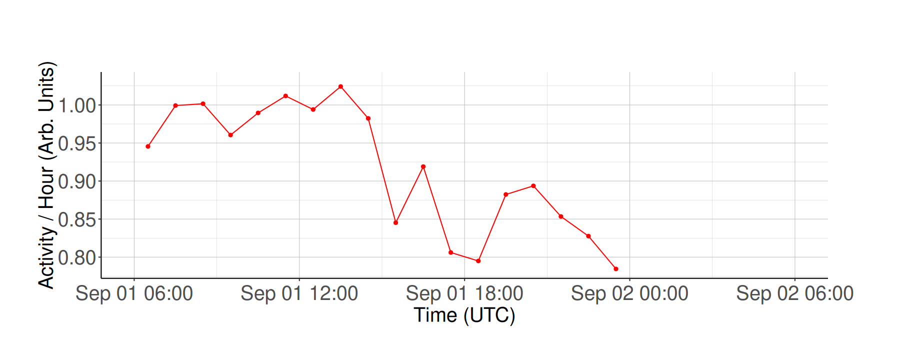Average Activity per hour vs. time