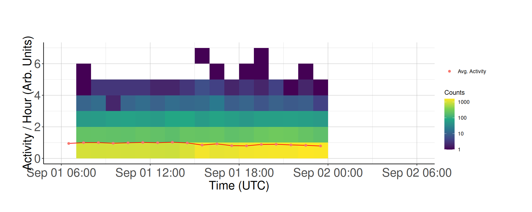 2D Histogram of Activity over Time by Node with Average Activity
