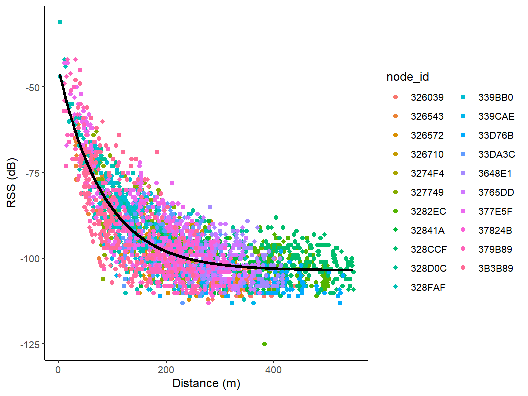 RSS vs. Distance with Predicted Line