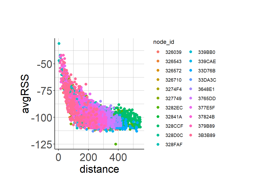 RSS vs. Distance