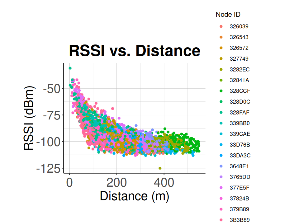 RSSI vs. Distance