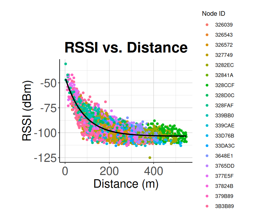 RSSI vs. Distance