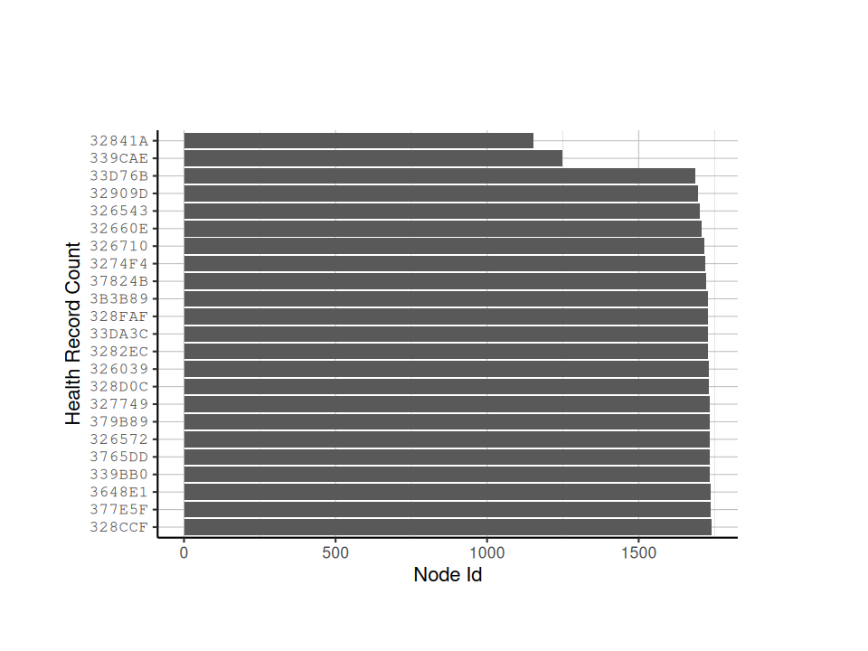 Plot of node health record counts