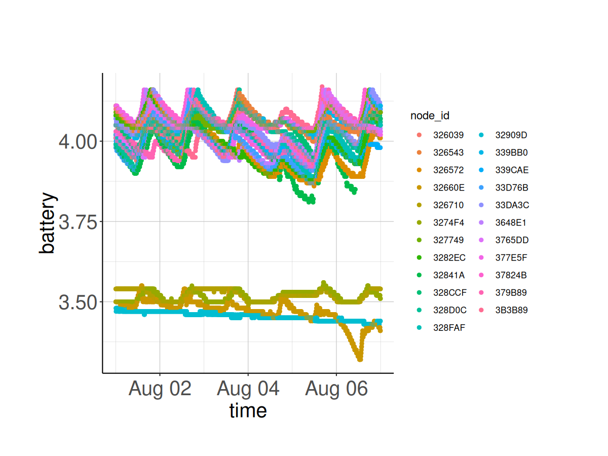 Plot of node battery voltage (V) vs. time