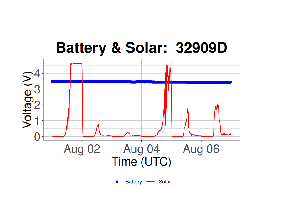 Plot of Battery and Solar voltage (V) vs. time for a specific node