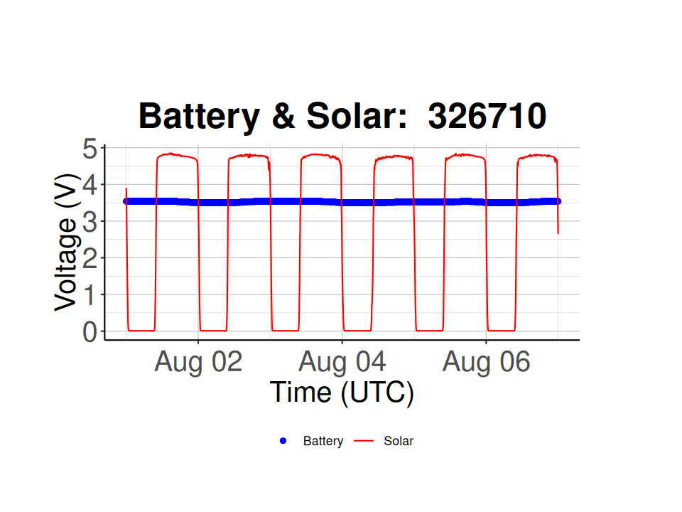 Plot of Battery and Solar voltage (V) vs. time for a specific node