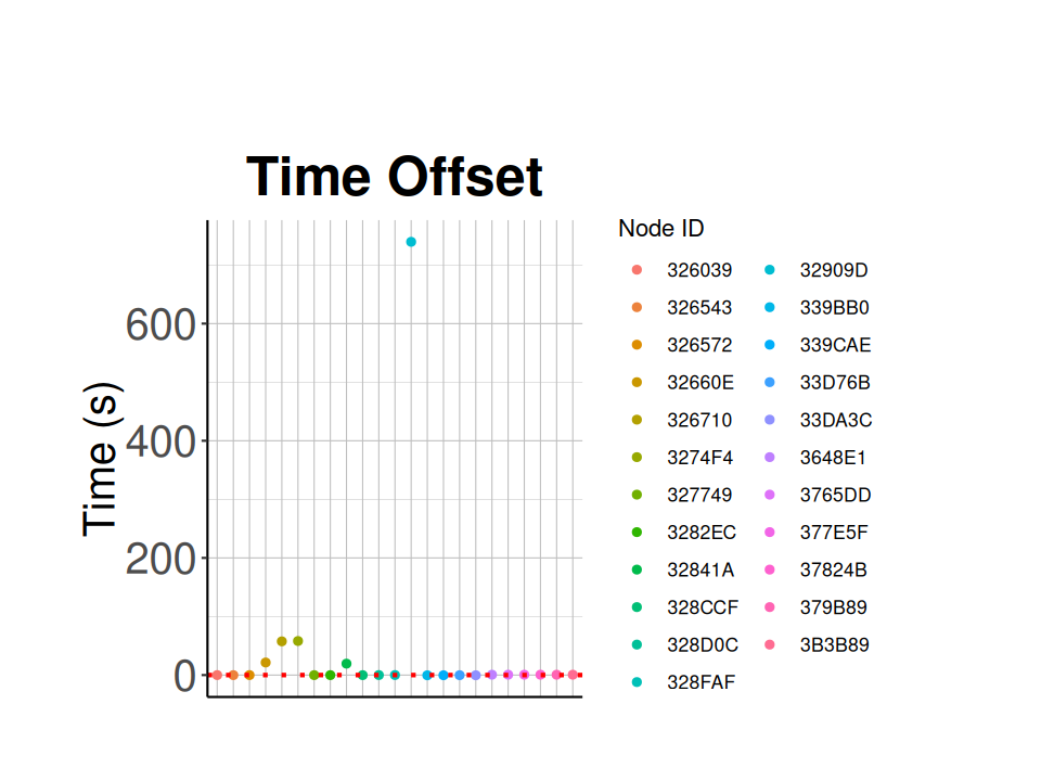 Node time offset