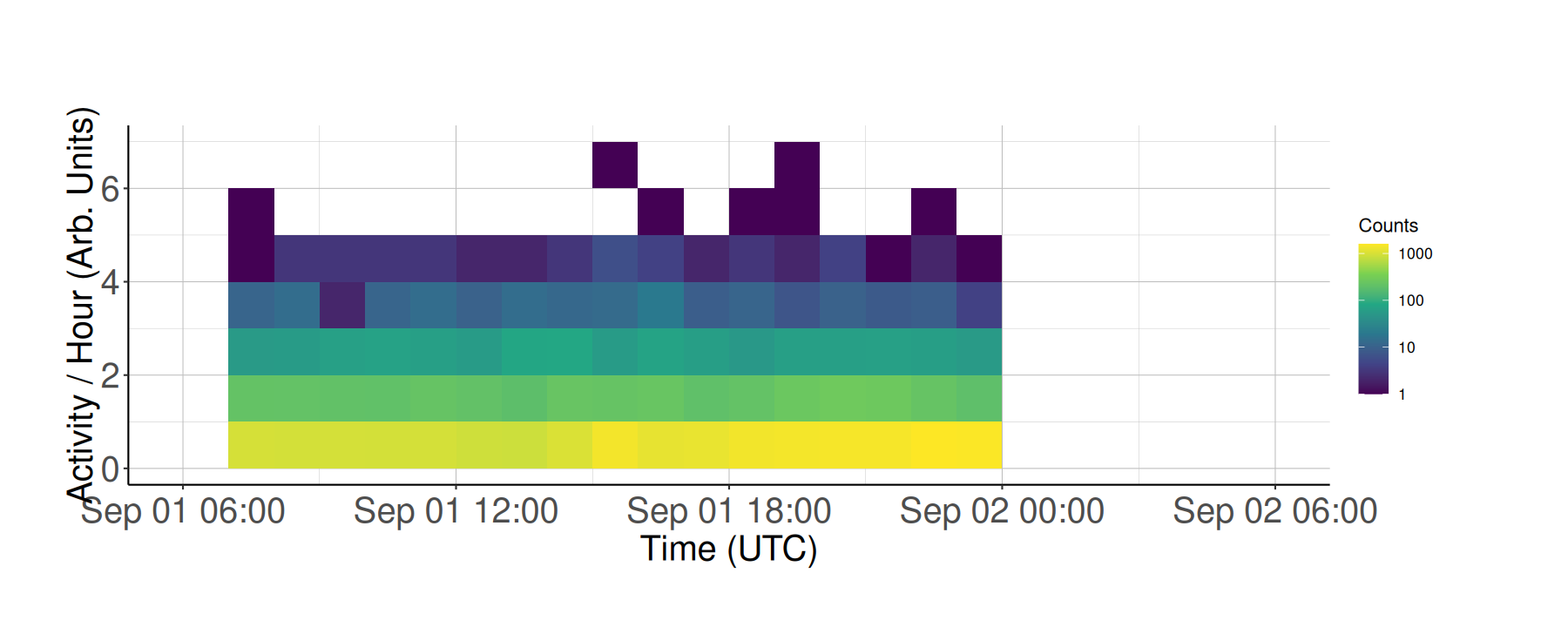 2D Histogram of Activity over Time by Node