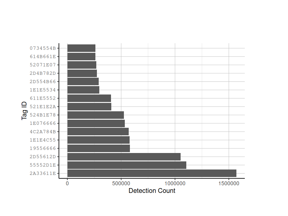 Number of detections per tag