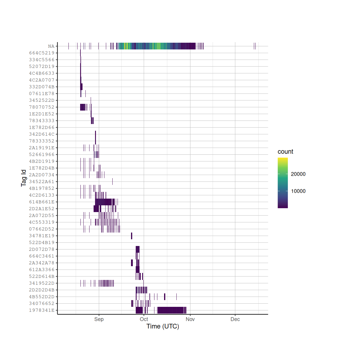 Heat-plot of tag detections over time