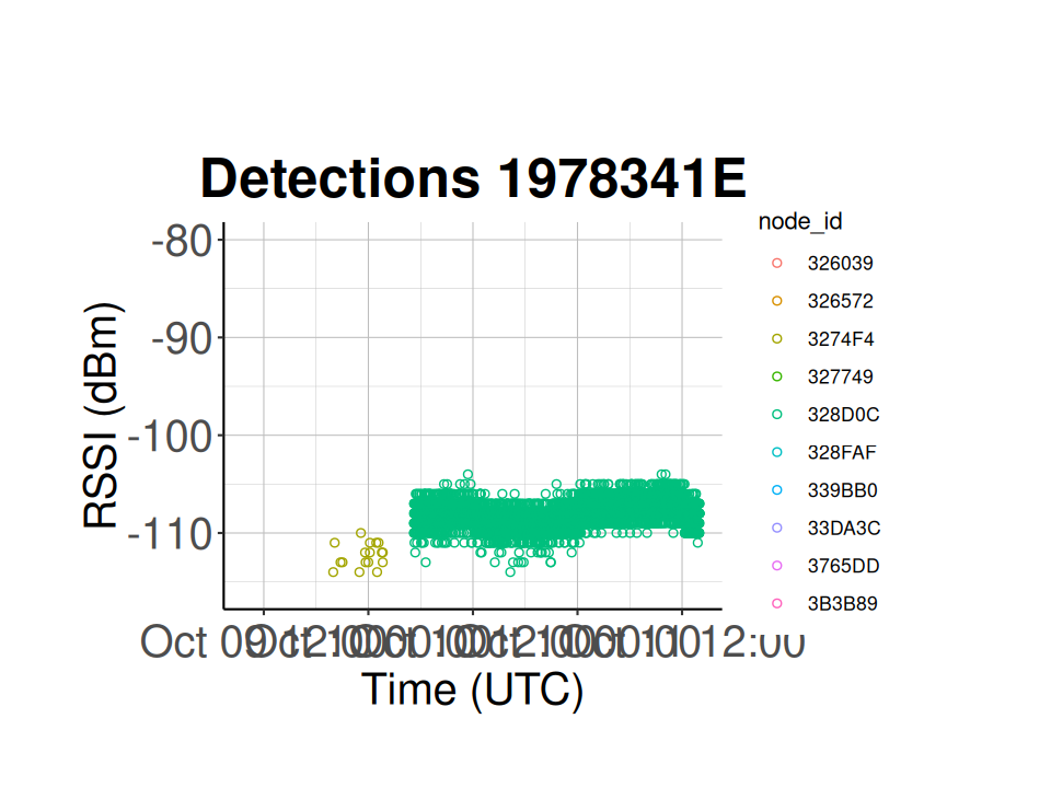 Heat-plot of tag detections over time